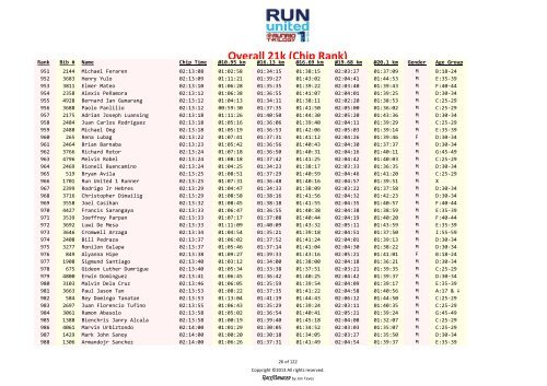 Overall 21k results – Rank based on chip time - Runrio