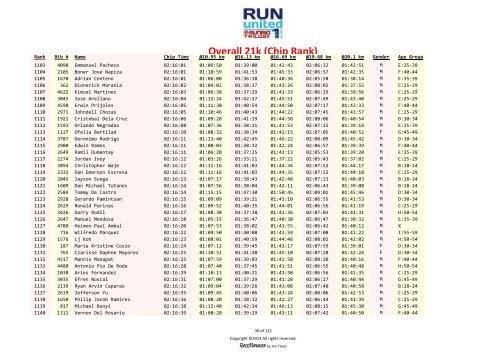 Overall 21k results – Rank based on chip time - Runrio