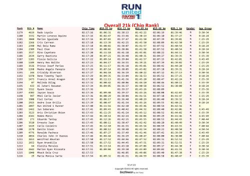 Overall 21k results – Rank based on chip time - Runrio