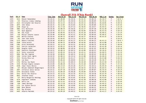 Overall 21k results – Rank based on chip time - Runrio