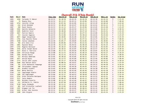 Overall 21k results – Rank based on chip time - Runrio