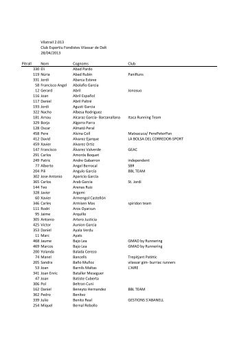 Llistat Inscrits - VilaTrail