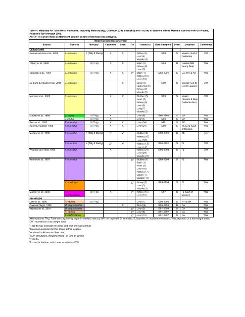 Volume III, Appendices EM - National Marine Fisheries Service ...