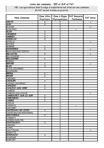 Listes des communes – ZEP et ZUP et PAT Nom_Commune NB ...
