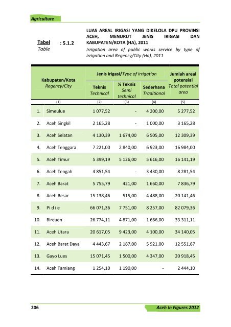 bab v pertanian - Bappeda Aceh