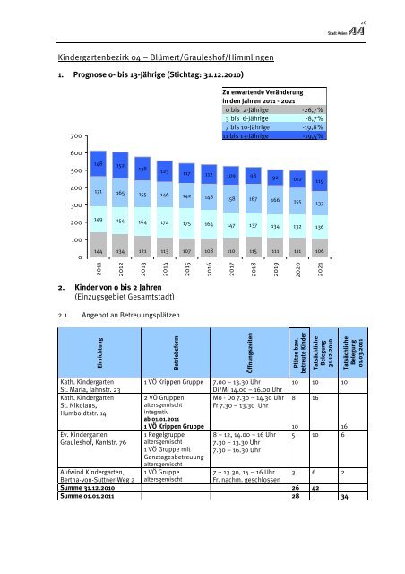 Aalener Kindertages- betreuungsplan AKITA 2011 - Stadt Aalen