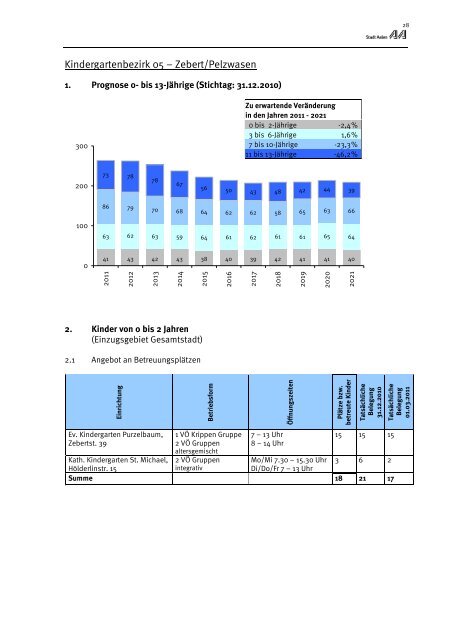 Aalener Kindertages- betreuungsplan AKITA 2011 - Stadt Aalen