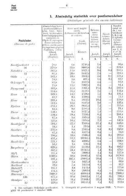 Norges Postvesen 1920 - SSB