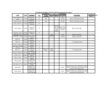 Confederate Soldiers of Price's Raid Surnames Si through V