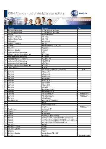 CGM Analytix - List of Analyzer connections - CompuGroup Medical