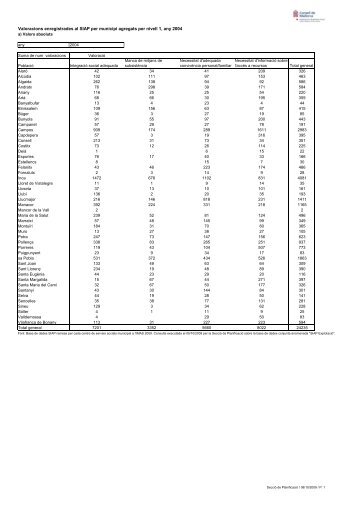 Valoracions enregistrades al SIAP per municipi agregats per ... - IMAS