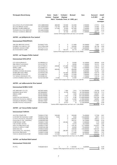 Meinl Investment - Meinl Success Finanz AG