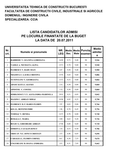 lista candidatilor admisi pe locurile finantate de la buget la data de ...