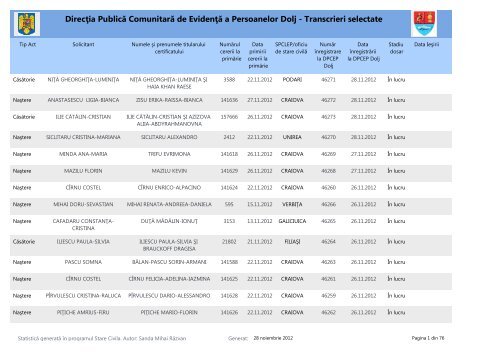 DirecŃia Publică Comunitară de EvidenŃă a Persoanelor Dolj ...