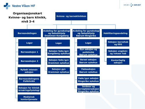 Organisasjonskart Kvinne- og barn klinikk 112011 - Vestre Viken HF