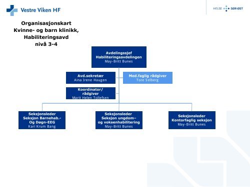 Organisasjonskart Kvinne- og barn klinikk 112011 - Vestre Viken HF