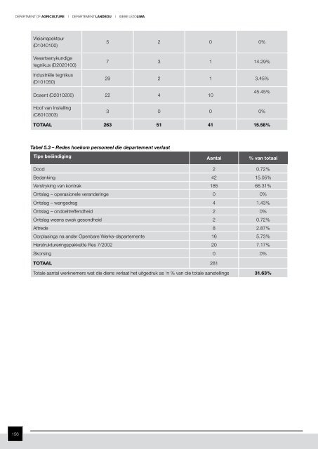 Departement van Landbou - Department of Agriculture: Western Cape