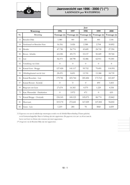 Statistiek van het vervoer op de waterweg - 2000 - Waterwegen en ...