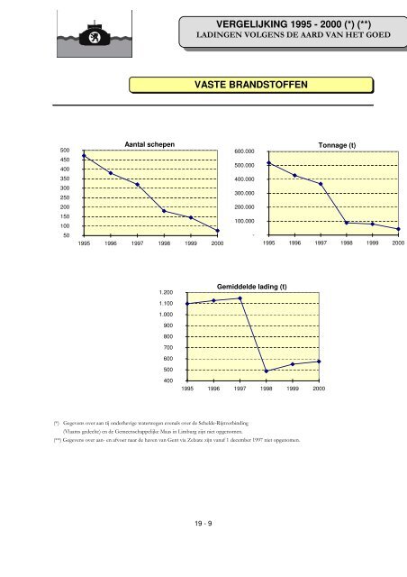 Statistiek van het vervoer op de waterweg - 2000 - Waterwegen en ...