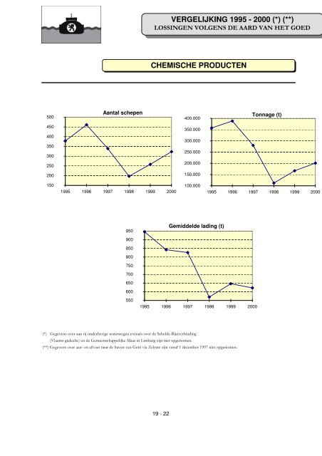 Statistiek van het vervoer op de waterweg - 2000 - Waterwegen en ...