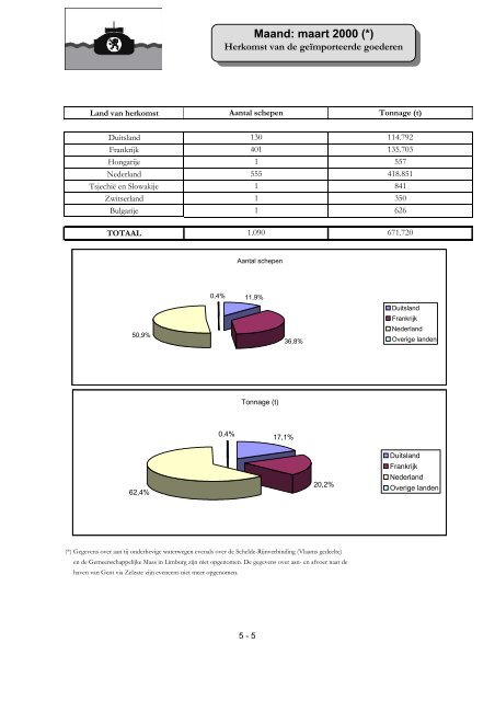 Statistiek van het vervoer op de waterweg - 2000 - Waterwegen en ...