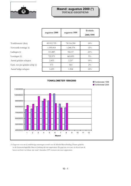 Statistiek van het vervoer op de waterweg - 2000 - Waterwegen en ...