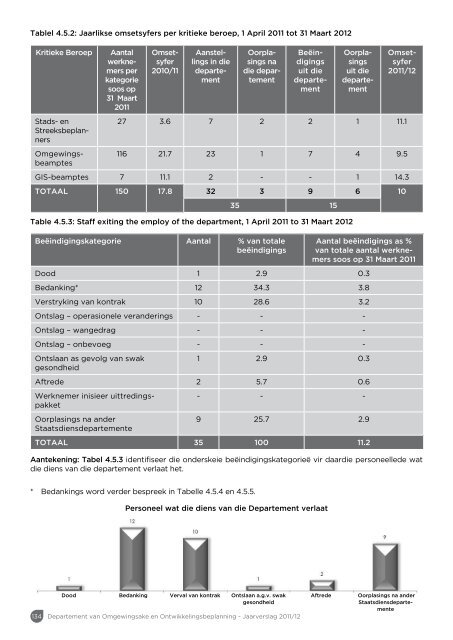 Jaarverslag 2011/12 - Western Cape Department of Environmental ...