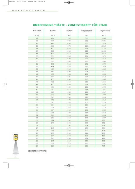 umrechnung “härte – zugfestigkeit” für stahl - Metal Improvement ...