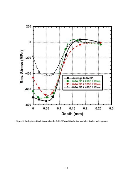 Relaxation of Shot Peening Induced Residual Stresses in Ti-6Al-4V ...