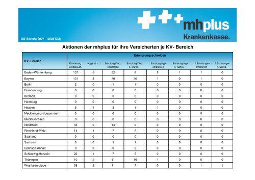 Diabetes mellitus Typ 1 - mhplus Krankenkasse