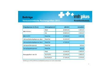 Beiträge - mhplus Krankenkasse