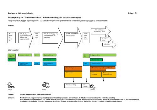 Innovation og styrbarhed i offentlige byggeprocesser