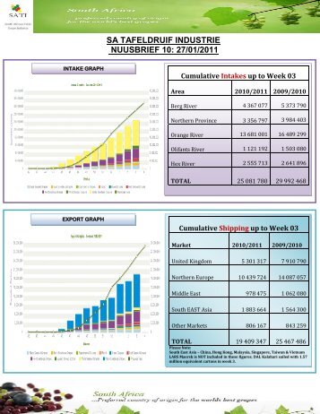 sa tafeldruif industrie nuusbrief 10: 27/01/2011 - South African Table ...