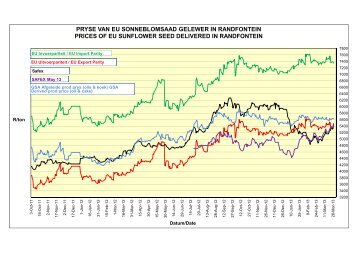 28 Mar 13 Oliesade - Plaaslike pryse vs ... - Grain SA Home