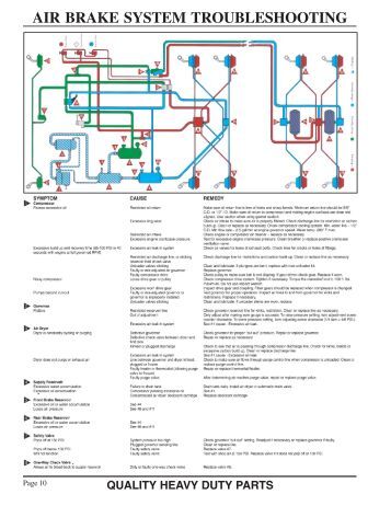 System Troubleshooting: Brake System Troubleshooting Guide