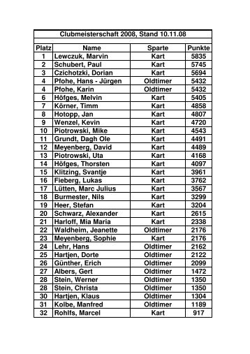 Platz Name Sparte Punkte 1 Lewczuk, Marvin Kart 5835 2 Schubert ...