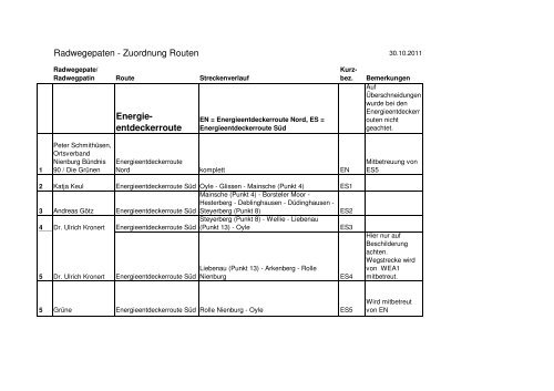 Radwegepaten - Zuordnung Routen Energie ... - ADFC Nienburg