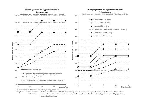 Therapiegrenzen bei Hyperbilirubinämie Neugeborene ... - Anpisa.de