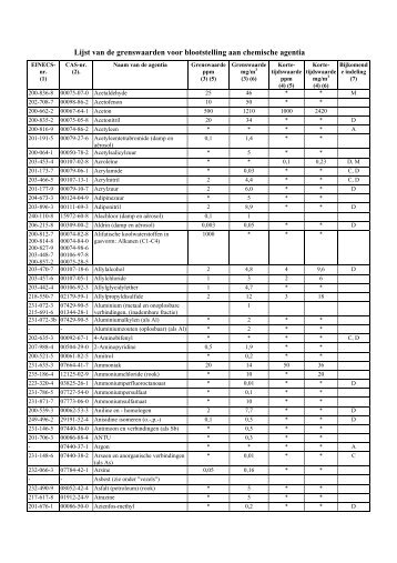BE - Lijst grenswaarden vanaf 2010 - Vandeputte Safety