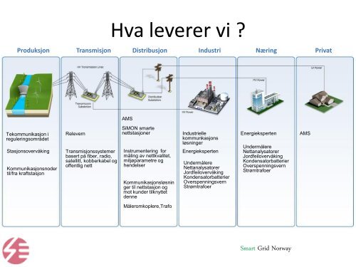 Smart Grid Norway - Energi Norge