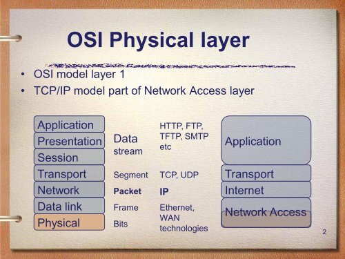 Physical Layer - Mochamad Teguh Kurniawan