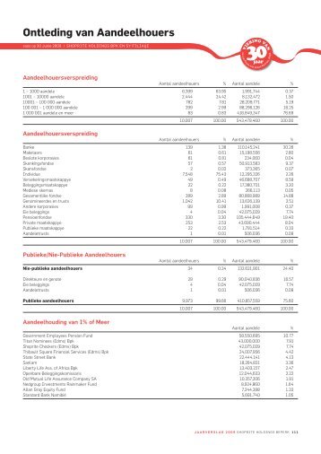 Ontleding van Aandeelhouers - Shoprite Holdings Ltd