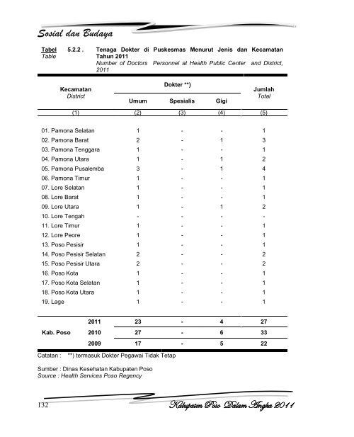 Kabupaten Poso Dalam Angka 2011 - Badan Perencanaan ...