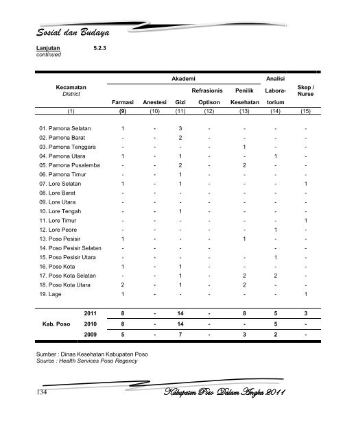 Kabupaten Poso Dalam Angka 2011 - Badan Perencanaan ...