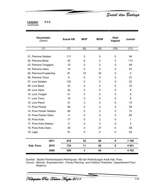 Kabupaten Poso Dalam Angka 2011 - Badan Perencanaan ...