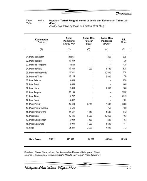 Kabupaten Poso Dalam Angka 2011 - Badan Perencanaan ...