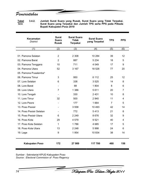 Kabupaten Poso Dalam Angka 2011 - Badan Perencanaan ...