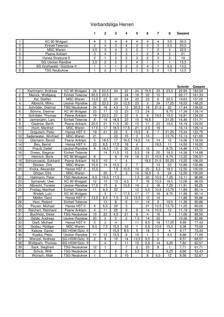 Einzelwertung/Tabellen Staffeln 2008/2009