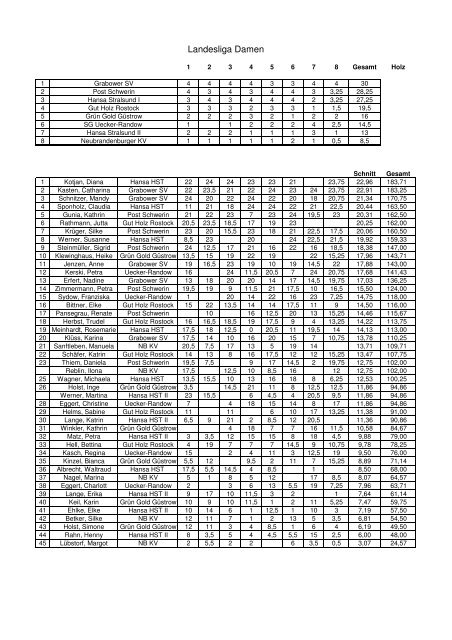 Einzelwertung/Tabellen Staffeln 2008/2009