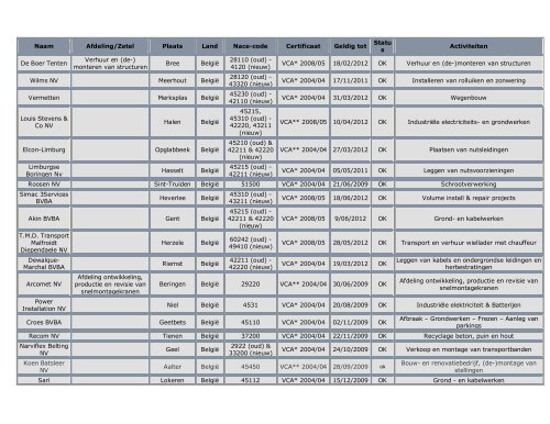 Naam Afdeling/Zetel Plaats Land Nace-code Certificaat ... - HaCeCo